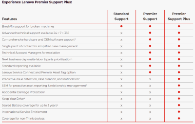 Garantiutökning Lenovo ThinkPad P1, 3 års Premier Support Plus från 3 års Premier Support#2