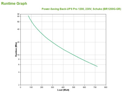 APC Back-UPS Pro BR1200G-GR, 1200VA/720W, 6 utgångar (Shuko), display, Line-Interactive#3